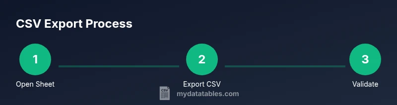 Infographic showing three-step CSV export from Google Sheets