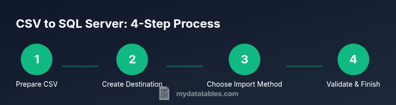 Process infographic showing 4 steps: prepare CSV, create destination, choose import method, validate & finish