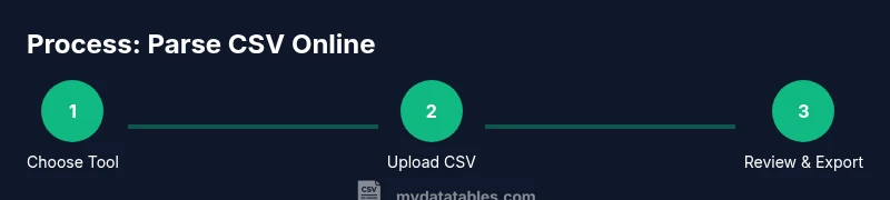 Infographic showing three steps to parse CSV online