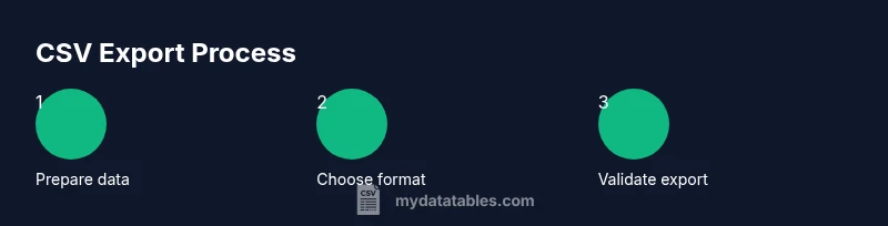 Process diagram for exporting Excel sheets to CSV