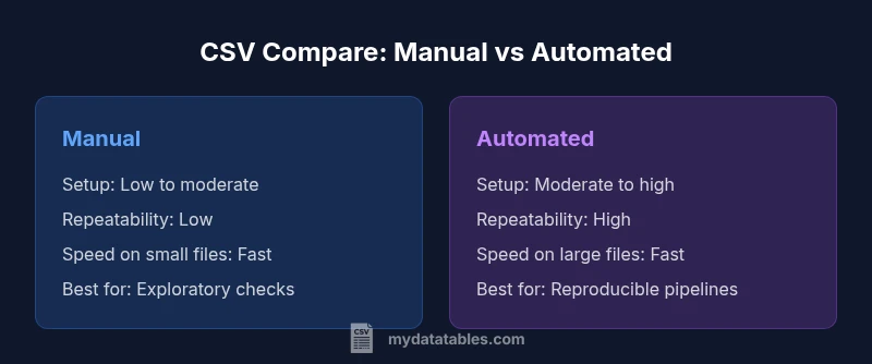 Infographic comparing manual vs automated CSV comparison approaches