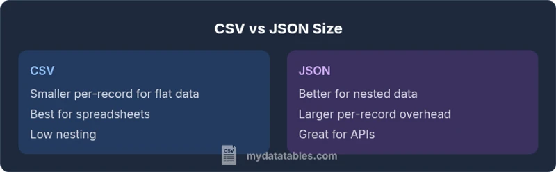 Diagram comparing CSV and JSON size characteristics