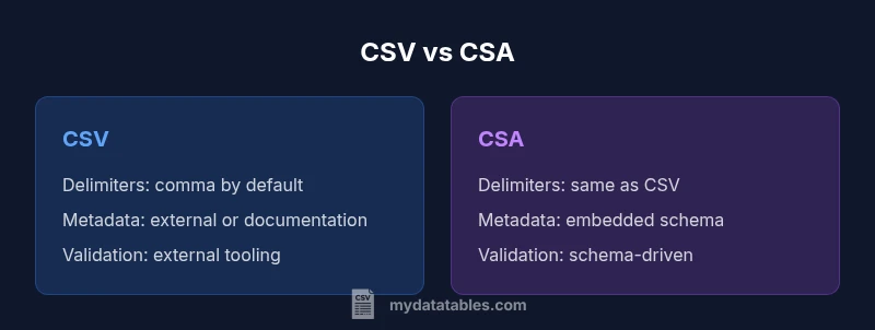 Comparison chart of CSV and CSA features