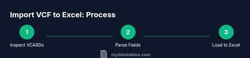 Infographic showing three steps to import VCF into Excel