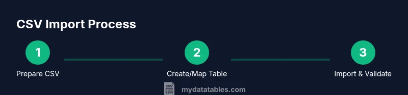 Three-step infographic showing CSV import process in SSMS