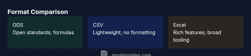 Comparison chart of ODS, CSV, and Excel formats