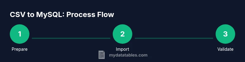 Process diagram showing steps to import CSV into MySQL