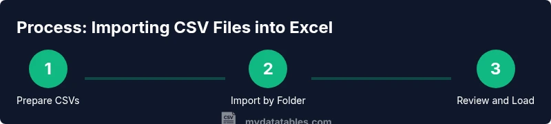 Process diagram for importing multiple CSV files into Excel