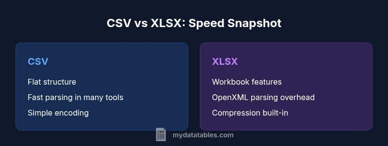 Comparison infographic showing CSV vs XLSX speed