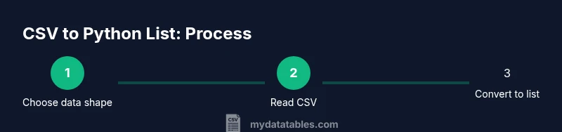 Infographic showing a three-step process to read CSV into Python lists