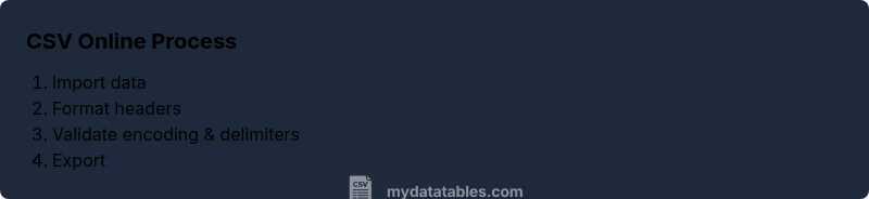 Infographic showing steps to create a CSV with an online tool