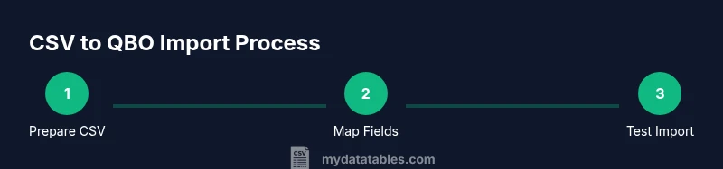 Process diagram showing CSV to QBO import steps