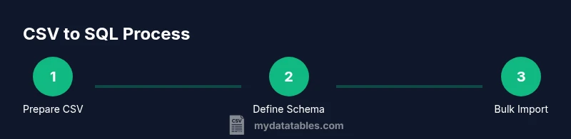 Infographic showing a 3-step process to convert CSV to SQL