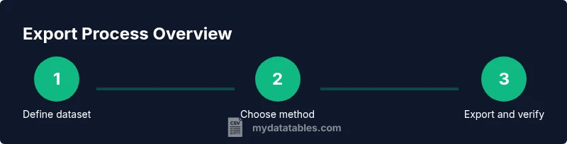 Process diagram for exporting MS SQL data to CSV