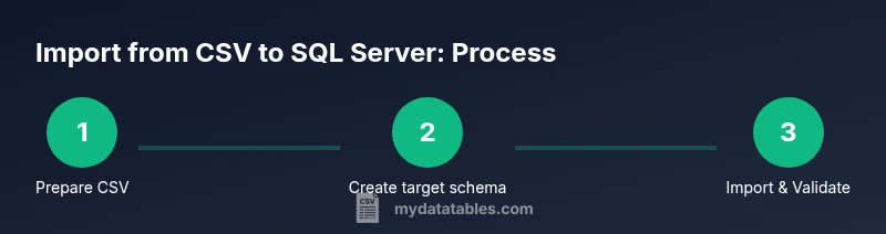 Flow diagram showing preparing CSV, mapping schema, importing, and validating in SQL Server