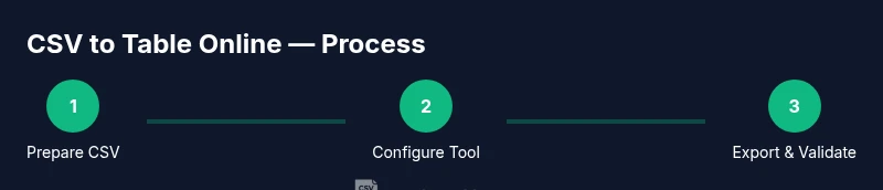 Infographic showing a 3-step process for converting CSV to a table online