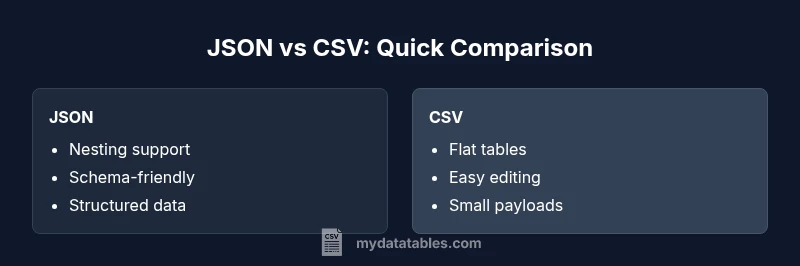 Infographic comparing JSON and CSV data formats