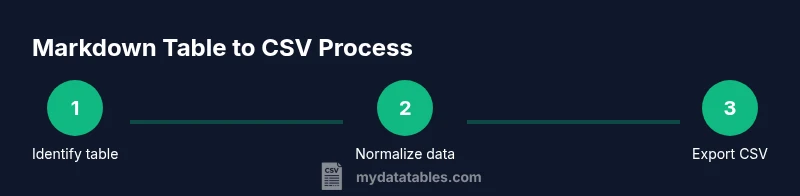 Infographic showing a three-step process from Markdown table to CSV