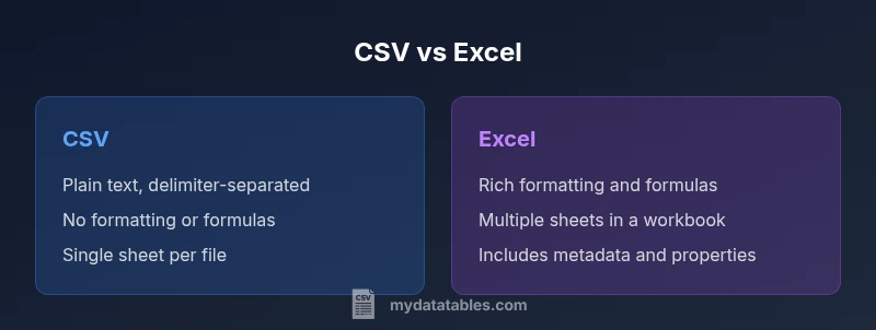 Comparison chart of CSV vs Excel features