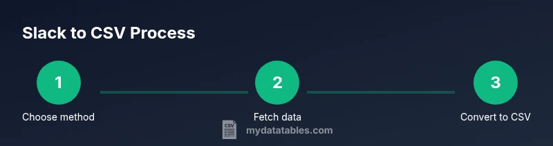 Process diagram showing Slack export to CSV workflow