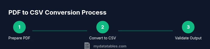 Process diagram showing steps to convert PDF to CSV