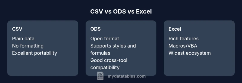 Infographic comparing CSV, ODS, and Excel formats