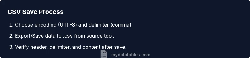 Process diagram showing three steps to save a CSV file