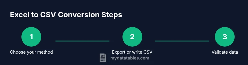 Process diagram for exporting Excel to CSV