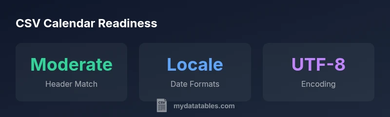Stats infographic about Google Calendar CSV import readiness