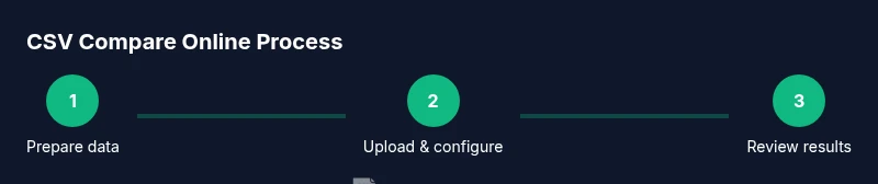 Process diagram for CSV compare online workflow