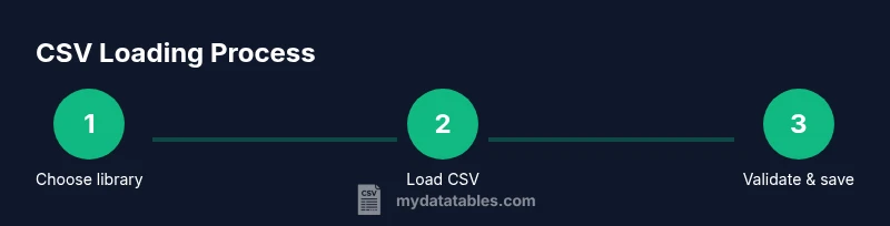 Process diagram showing loading CSV in Python
