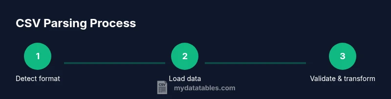 infographic showing a 3-step CSV parsing process