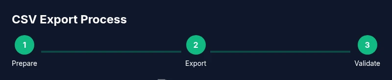 Process flow for exporting a dataframe to CSV in R