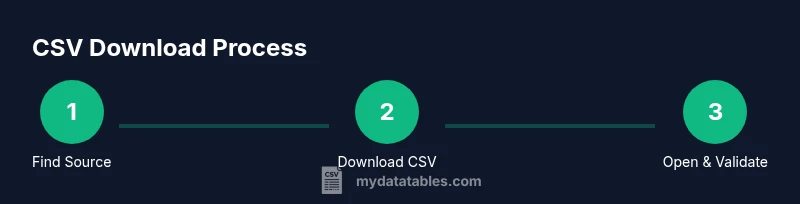 Three-step infographic showing finding a source, downloading a CSV, and validating data