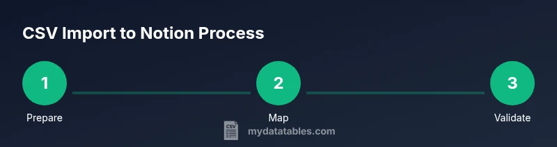 Infographic showing a three-step process for importing CSV data into a Notion database.