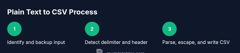 Three-step process converting plain text to CSV with a highlighted workflow