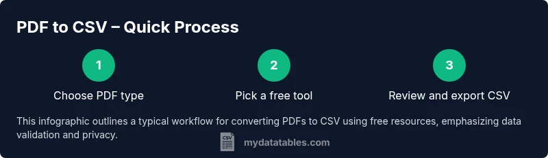 Process diagram showing PDF to CSV workflow