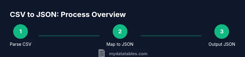 Infographic showing the CSV to JSON process with three steps