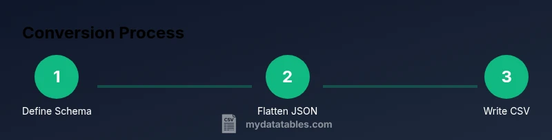 Infographic showing a three-step process to convert JSON to CSV