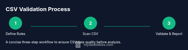 Process diagram showing 3 steps: Define Rules, Scan CSV, Validate & Report