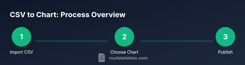 Process diagram of importing CSV, selecting a chart, and publishing