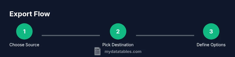Process diagram showing source table to CSV export workflow