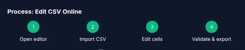 Process diagram showing steps to edit a CSV online