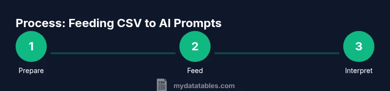 Graphic showing a 3-step CSV-to-AI workflow