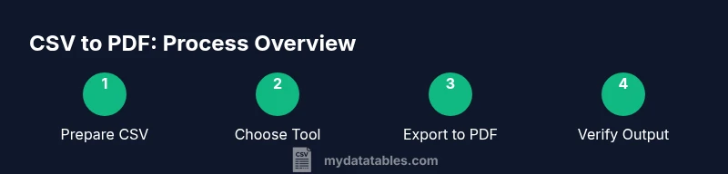 Four-step process: prepare CSV, select tool, export to PDF, verify output