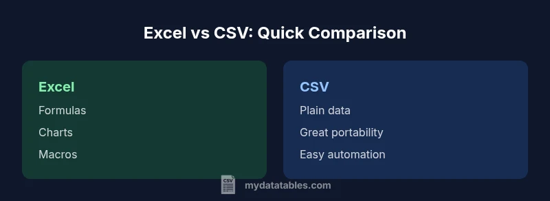 Infographic comparing Excel and CSV features