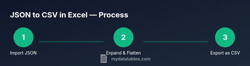Process diagram showing converting JSON to CSV in Excel