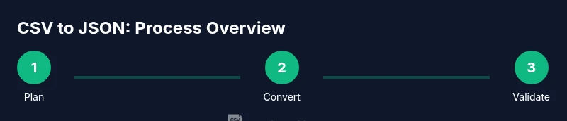 Process diagram for converting CSV to JSON