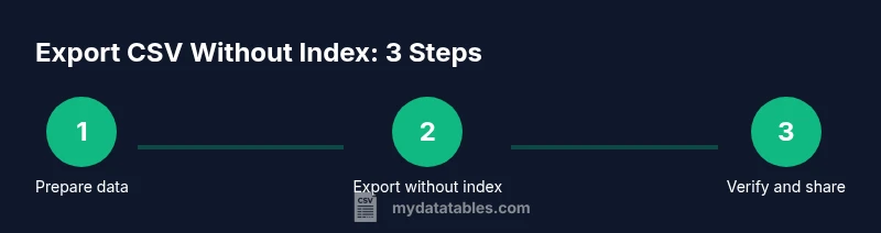 Process flow for exporting CSV without index