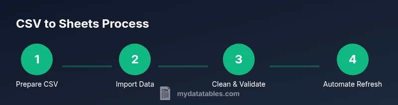 Process diagram for CSV to Sheets workflow